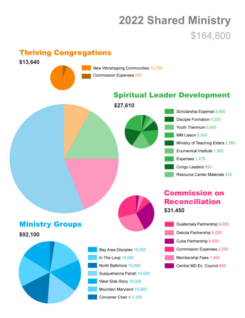 Shared ministry graphs