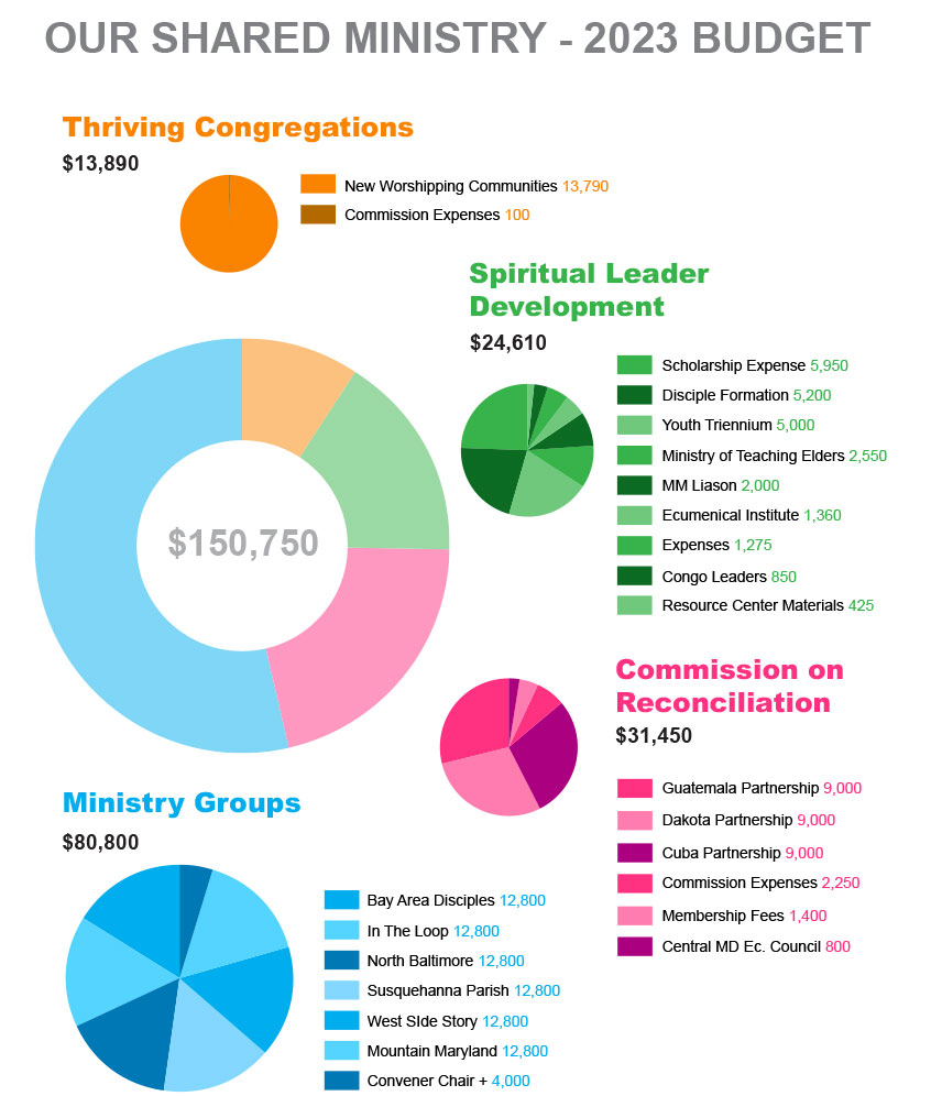 shared ministry 2023 graphs